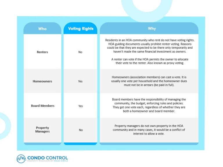 Common HOA Voting Rules You Need to Understand - Condo Control